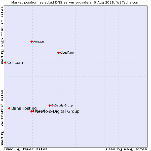 Market position of Newfold Digital Group vs. BanaHosting vs. Cellcom