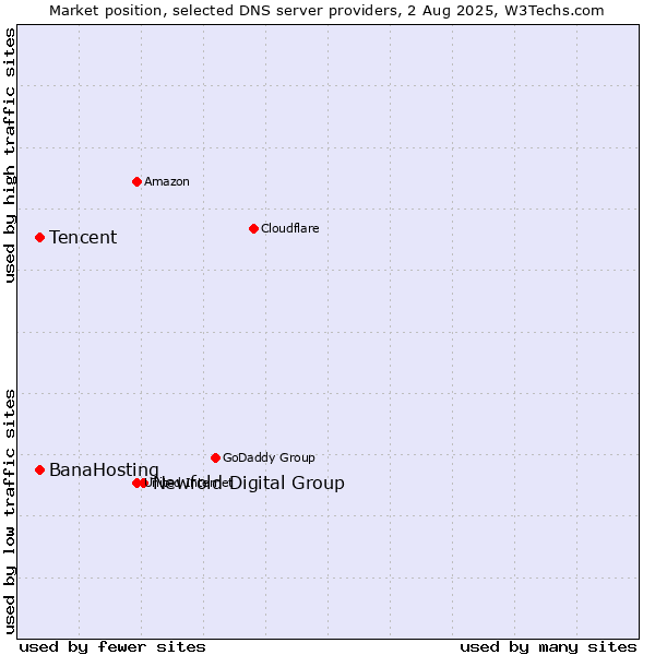 Market position of Newfold Digital Group vs. Tencent vs. BanaHosting