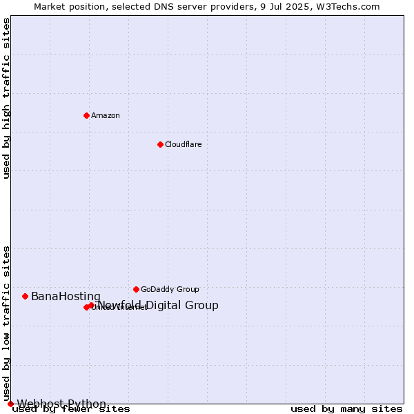 Market position of Newfold Digital Group vs. BanaHosting vs. Webhost Python
