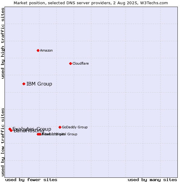 Market position of IBM Group vs. BanaHosting vs. Exabytes Group