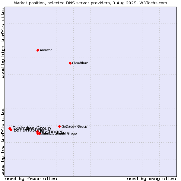 Market position of Hostinger vs. BanaHosting vs. Exabytes Group