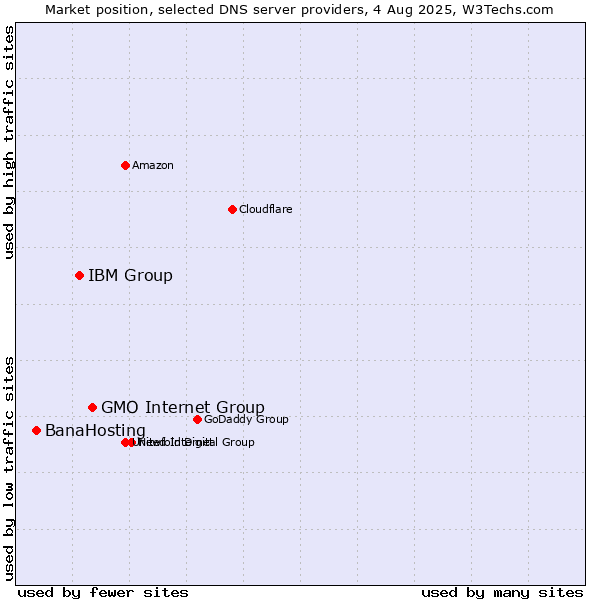 Market position of GMO Internet Group vs. IBM Group vs. BanaHosting