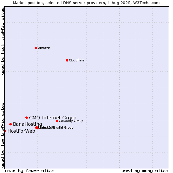 Market position of GMO Internet Group vs. BanaHosting vs. HostForWeb