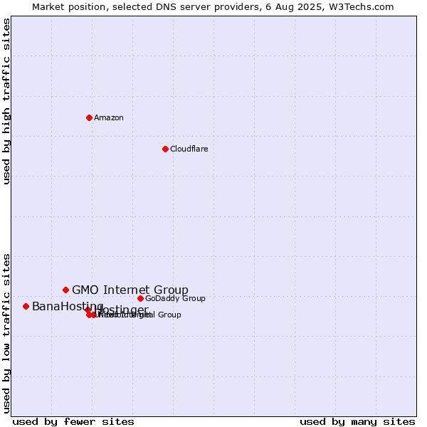Market position of Hostinger vs. GMO Internet Group vs. BanaHosting