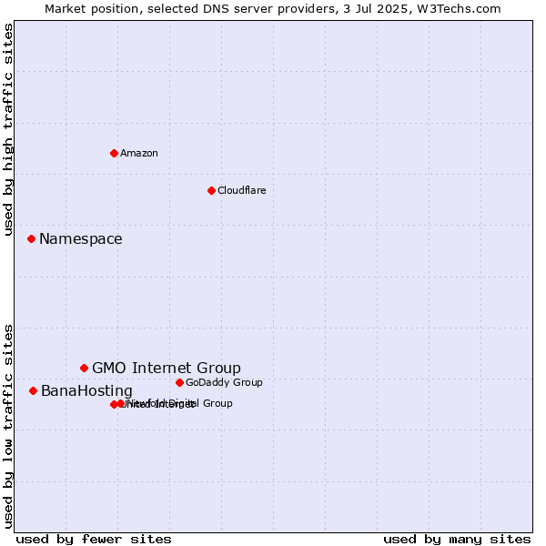 Market position of GMO Internet Group vs. BanaHosting vs. Namespace