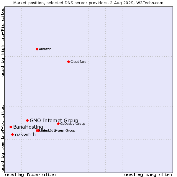 Market position of GMO Internet Group vs. o2switch vs. BanaHosting