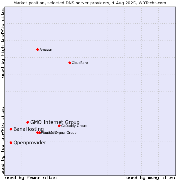 Market position of GMO Internet Group vs. BanaHosting vs. Openprovider
