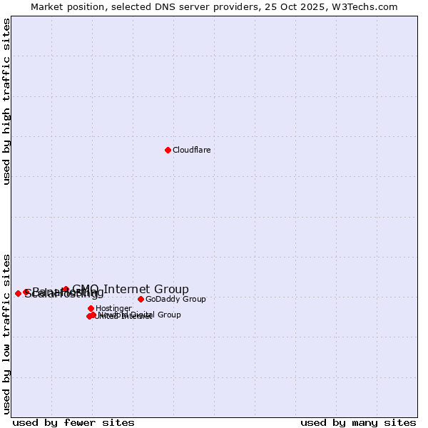 Market position of GMO Internet Group vs. BanaHosting vs. ScalaHosting