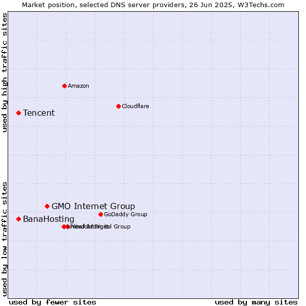 Market position of GMO Internet Group vs. Tencent vs. BanaHosting