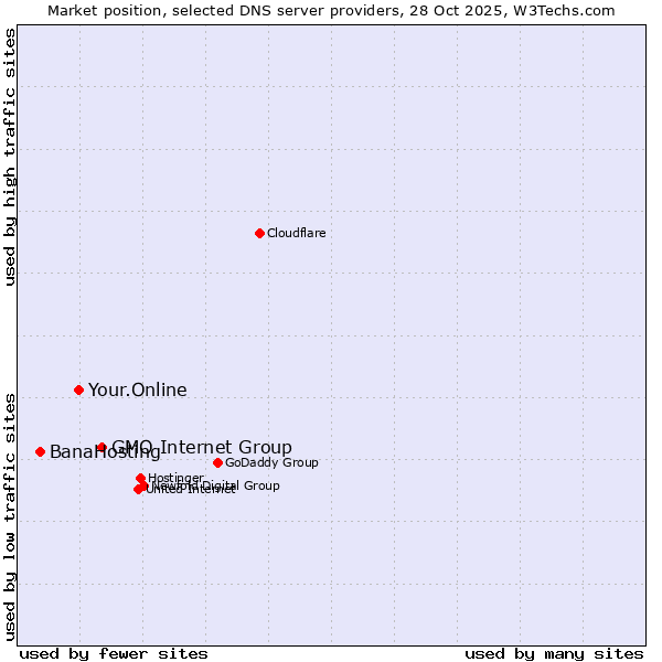 Market position of GMO Internet Group vs. Your.Online vs. BanaHosting