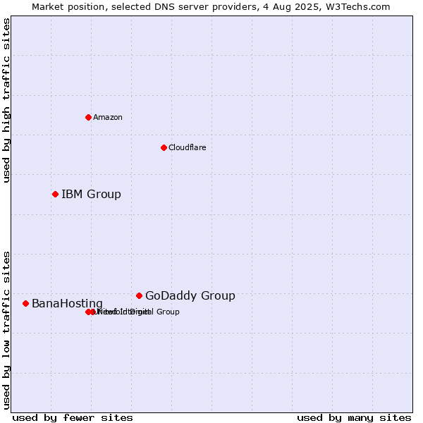 Market position of GoDaddy Group vs. IBM Group vs. BanaHosting
