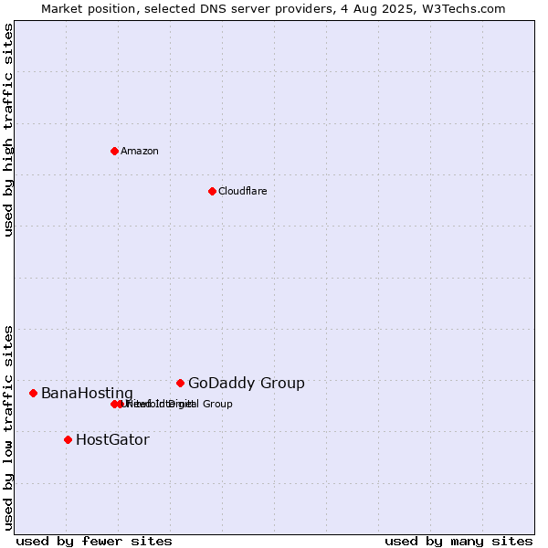 Market position of GoDaddy Group vs. HostGator vs. BanaHosting