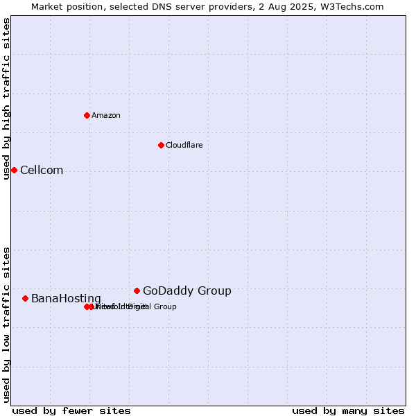 Market position of GoDaddy Group vs. BanaHosting vs. Cellcom