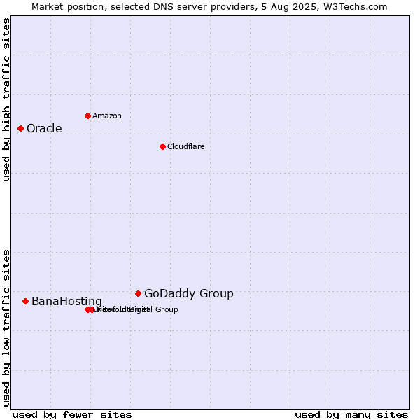 Market position of GoDaddy Group vs. BanaHosting vs. Oracle