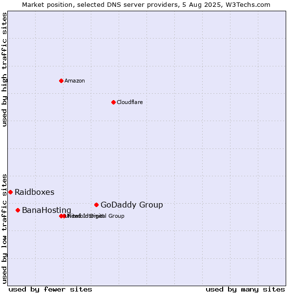 Market position of GoDaddy Group vs. BanaHosting vs. Raidboxes