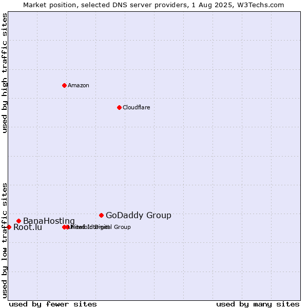 Market position of GoDaddy Group vs. BanaHosting vs. Root.lu