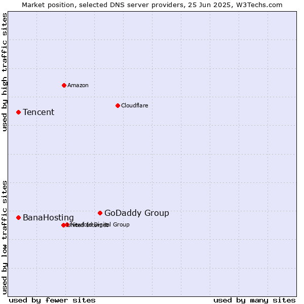 Market position of GoDaddy Group vs. Tencent vs. BanaHosting
