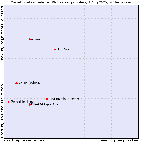 Market position of GoDaddy Group vs. Your.Online vs. BanaHosting