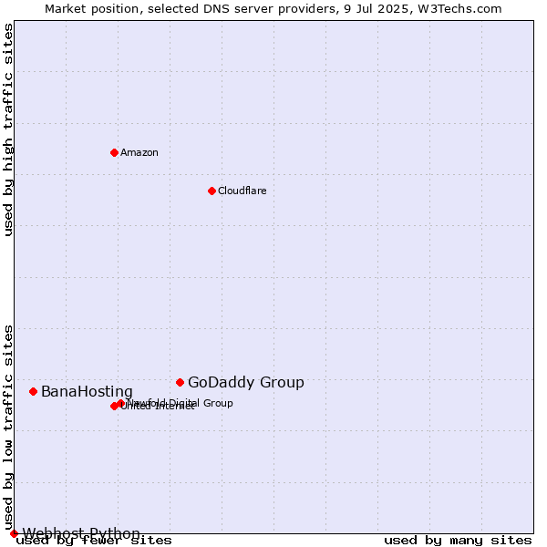 Market position of GoDaddy Group vs. BanaHosting vs. Webhost Python