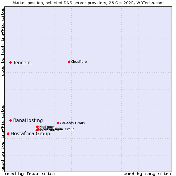 Market position of BanaHosting vs. Tencent vs. Hostafrica Group