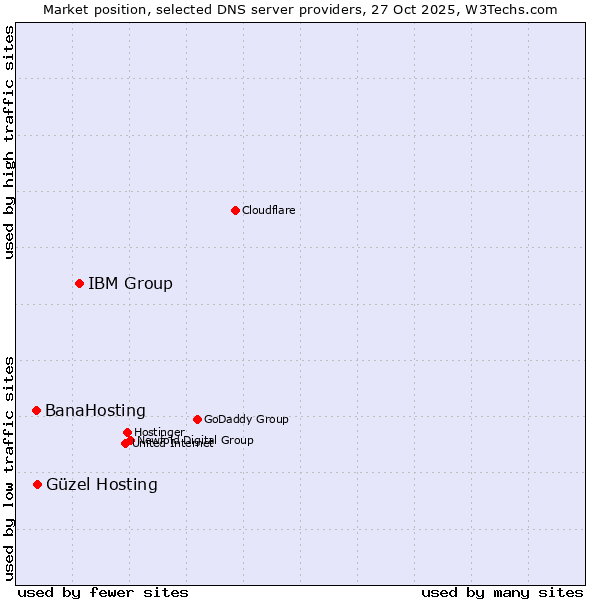 Market position of IBM Group vs. Güzel Hosting vs. BanaHosting