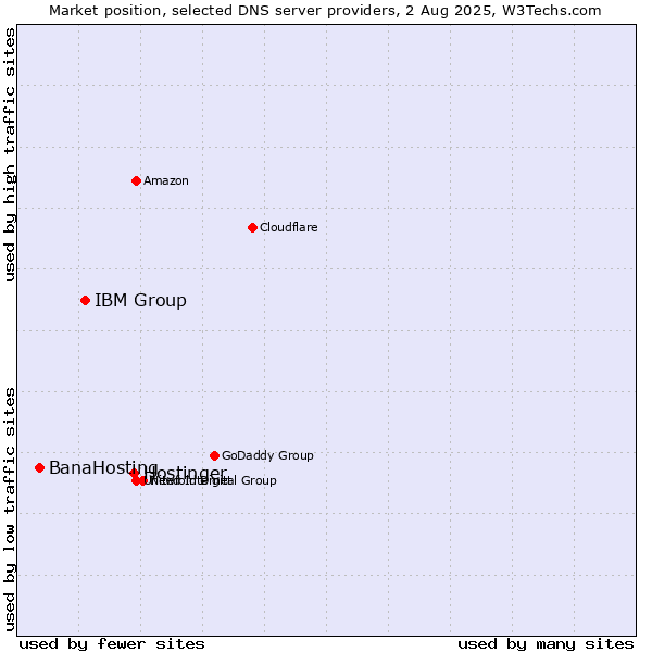 Market position of Hostinger vs. IBM Group vs. BanaHosting