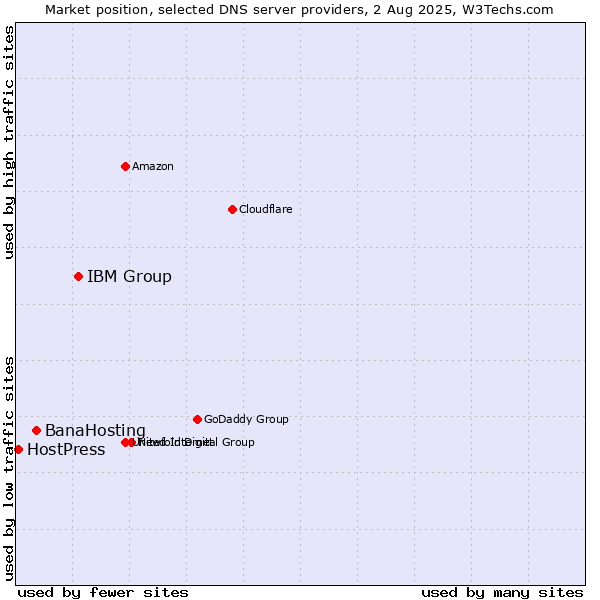 Market position of IBM Group vs. BanaHosting vs. HostPress