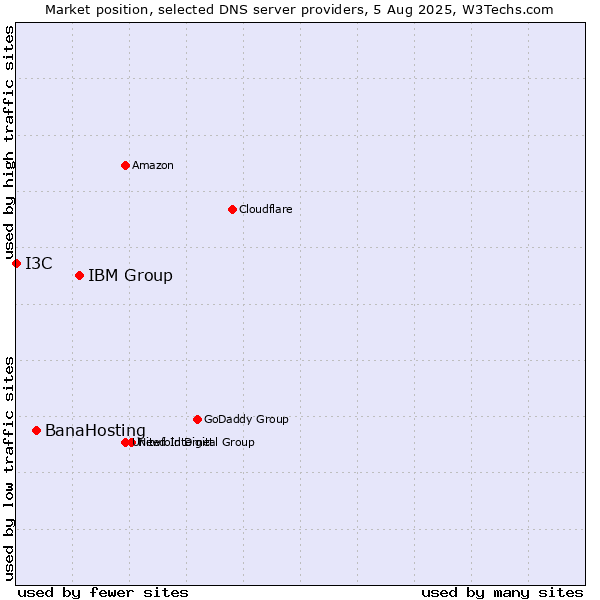 Market position of IBM Group vs. BanaHosting vs. I3C