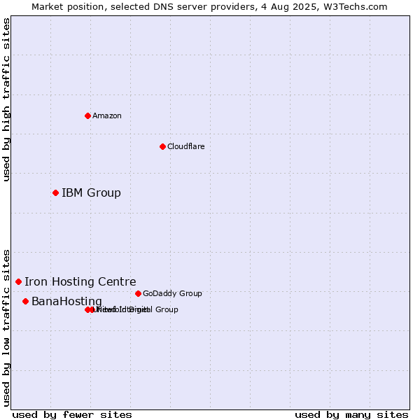 Market position of IBM Group vs. BanaHosting vs. Iron Hosting Centre