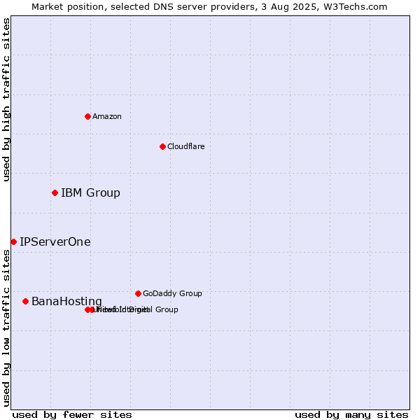 Market position of IBM Group vs. BanaHosting vs. IPServerOne