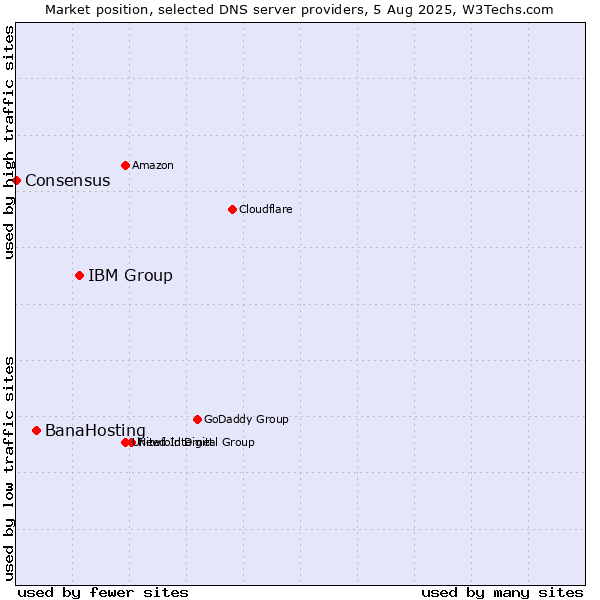 Market position of IBM Group vs. BanaHosting vs. Consensus