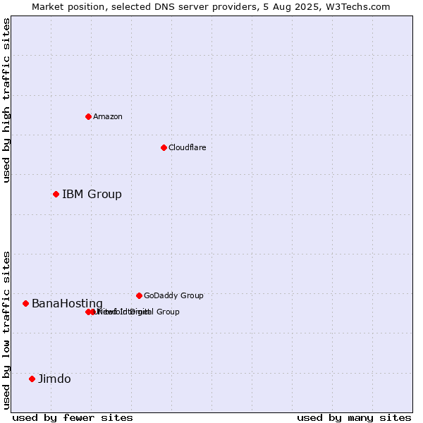 Market position of IBM Group vs. Jimdo vs. BanaHosting