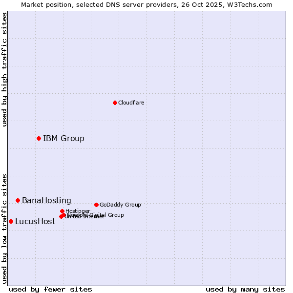 Market position of IBM Group vs. BanaHosting vs. LucusHost
