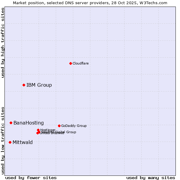 Market position of IBM Group vs. BanaHosting vs. Mittwald