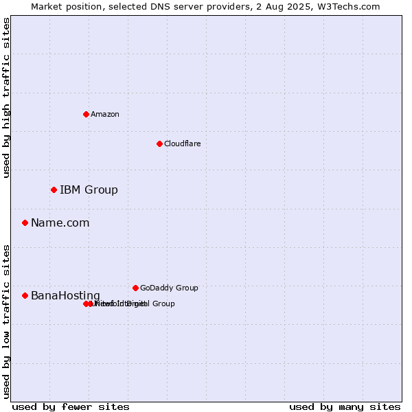 Market position of IBM Group vs. BanaHosting vs. Name.com