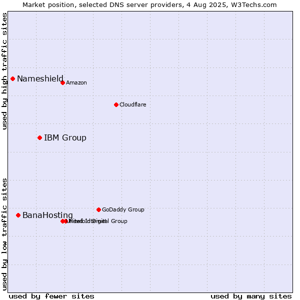 Market position of IBM Group vs. BanaHosting vs. Nameshield