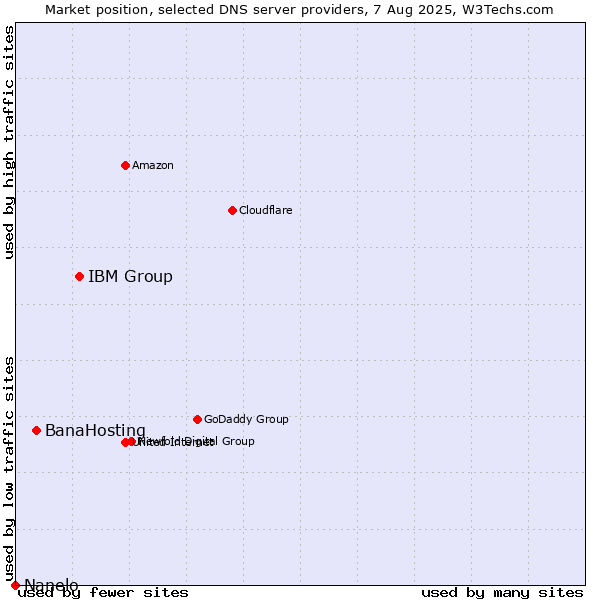 Market position of IBM Group vs. BanaHosting vs. Nanelo