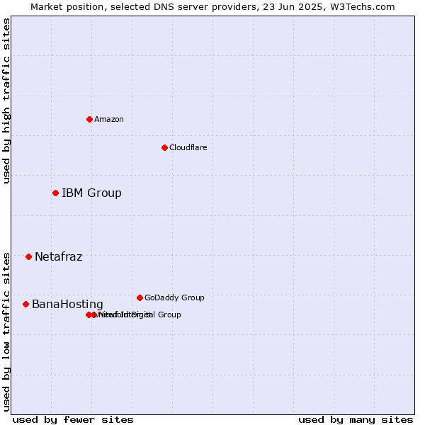 Market position of IBM Group vs. Netafraz vs. BanaHosting