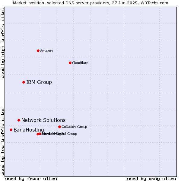 Market position of IBM Group vs. Network Solutions vs. BanaHosting