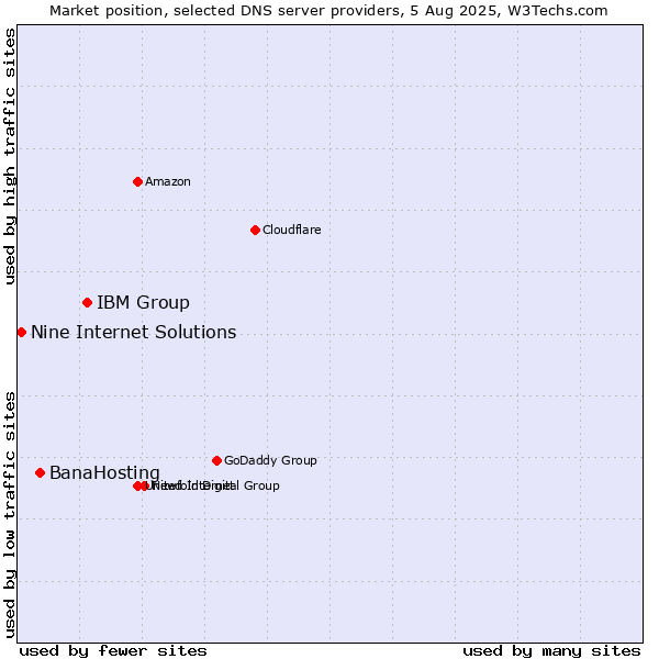 Market position of IBM Group vs. BanaHosting vs. Nine Internet Solutions