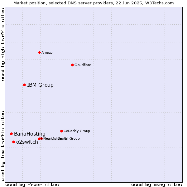 Market position of IBM Group vs. o2switch vs. BanaHosting