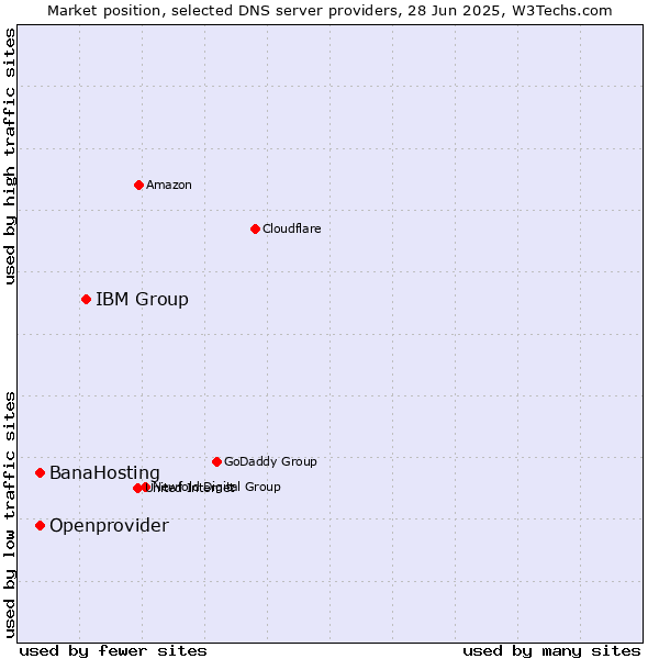 Market position of IBM Group vs. BanaHosting vs. Openprovider