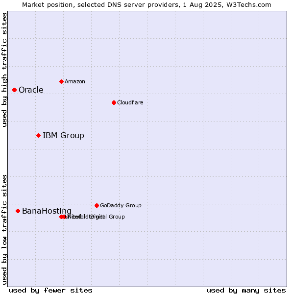 Market position of IBM Group vs. BanaHosting vs. Oracle
