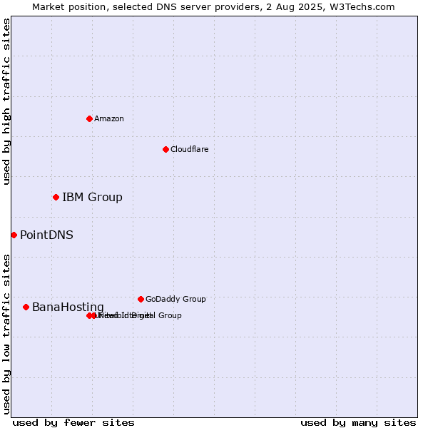 Market position of IBM Group vs. BanaHosting vs. PointDNS