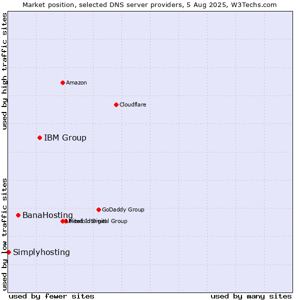Market position of IBM Group vs. BanaHosting vs. Simplyhosting