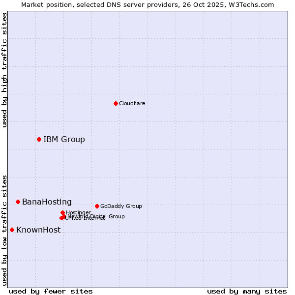 Market position of IBM Group vs. BanaHosting vs. KnownHost