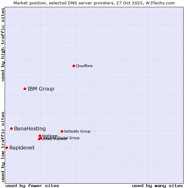 Market position of IBM Group vs. BanaHosting vs. Rapidenet