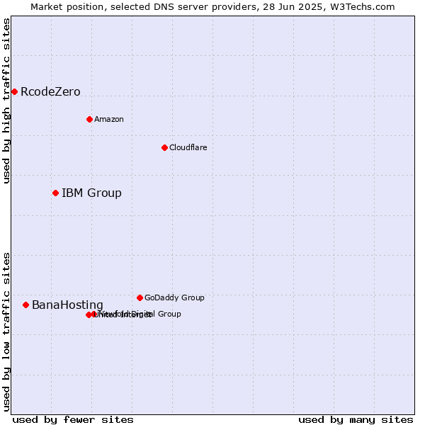 Market position of IBM Group vs. BanaHosting vs. RcodeZero