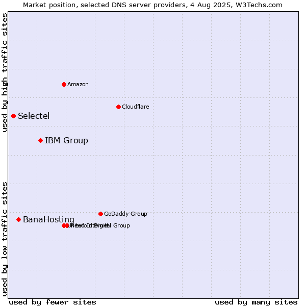 Market position of IBM Group vs. BanaHosting vs. Selectel