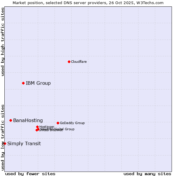 Market position of IBM Group vs. BanaHosting vs. Simply Transit